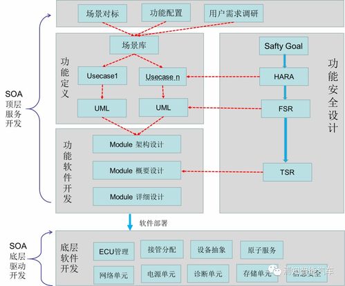 高階自動(dòng)駕駛系統(tǒng)的軟件設(shè)計(jì)與開(kāi)發(fā)