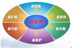 卓越體驗(yàn)，無(wú)憂實(shí)施 辦公軟件產(chǎn)品贏得市場(chǎng)口碑的雙重密碼